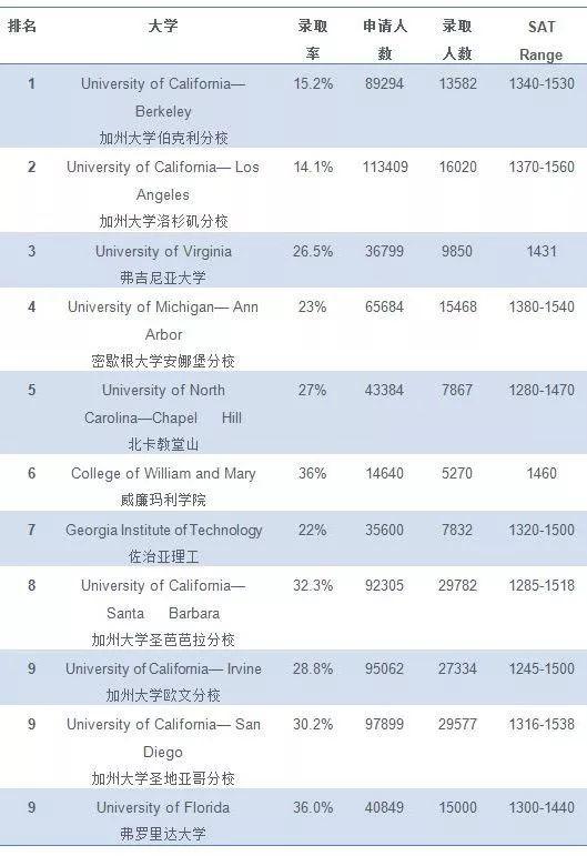 us排名1