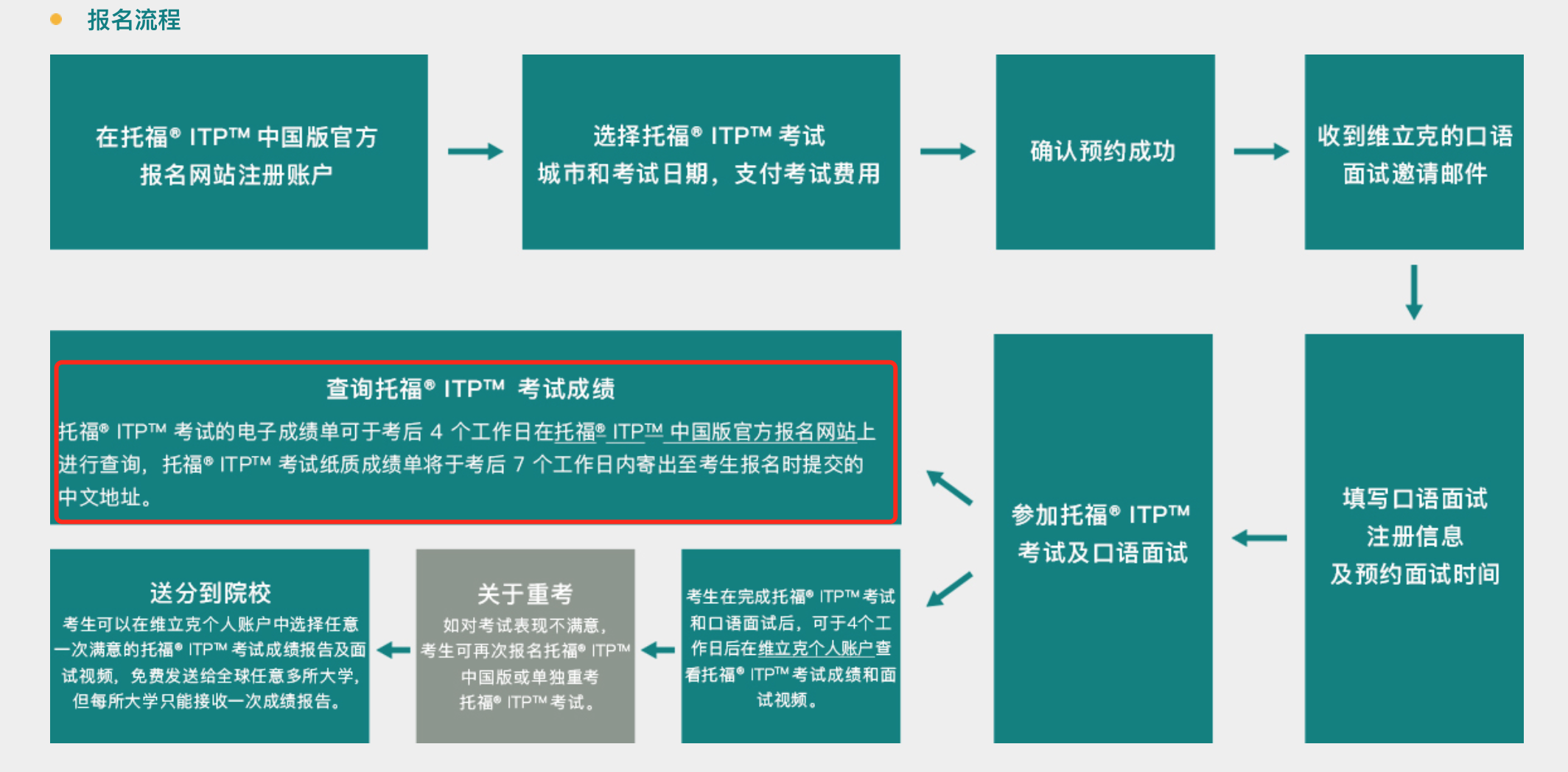 托福ITP中國版本報名流程介紹